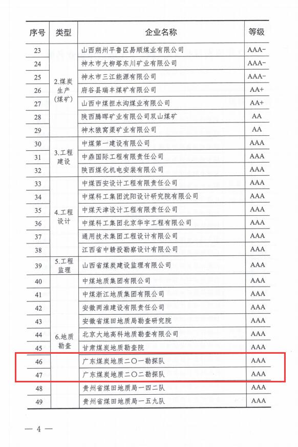 廣東局勘查院、二〇一隊(duì)、二〇二隊(duì)連續(xù)6年獲評(píng)煤炭行業(yè)AAA級(jí)信用企業(yè)4.jpg