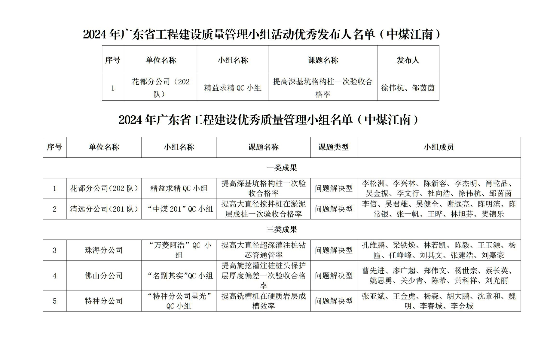 3.2024年廣東省工程建設優秀質量管理小組名單(中煤江南獲獎名單.jpg
