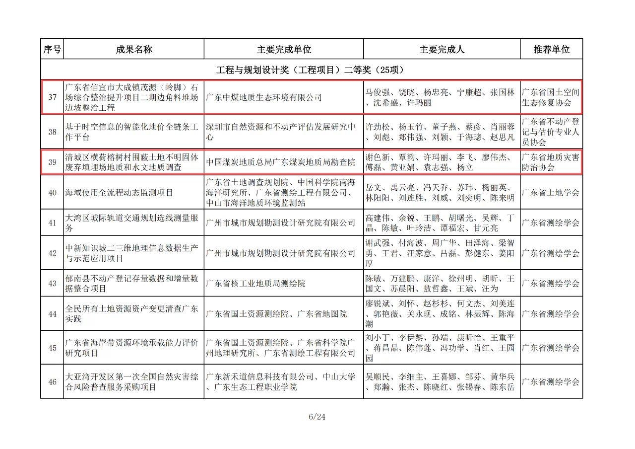 喜報(bào)！廣東局勘查院（生態(tài)公司）榮獲2024年度金粵自然資源科學(xué)技術(shù)獎(jiǎng)三個(gè)獎(jiǎng)項(xiàng)1.jpeg